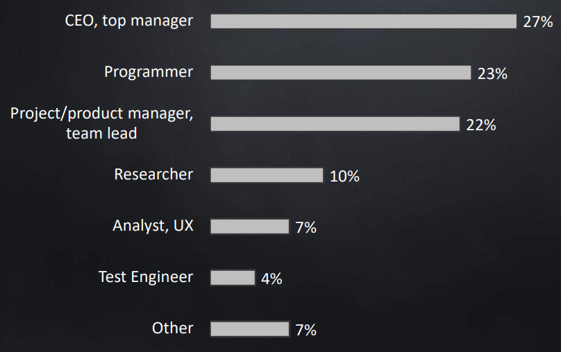 Conference Audience: CEO 27%, Programmers 23%, Project and Product Managers 22%, Researchers 10%, Analysts and UX 7%, Test Engineers 4%